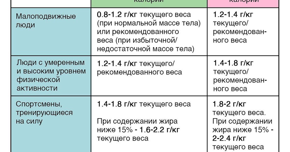 норма белка